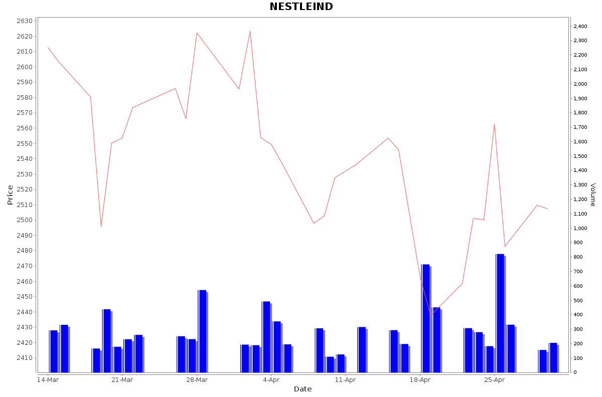 NESTLEIND Daily Price Chart NSE Today